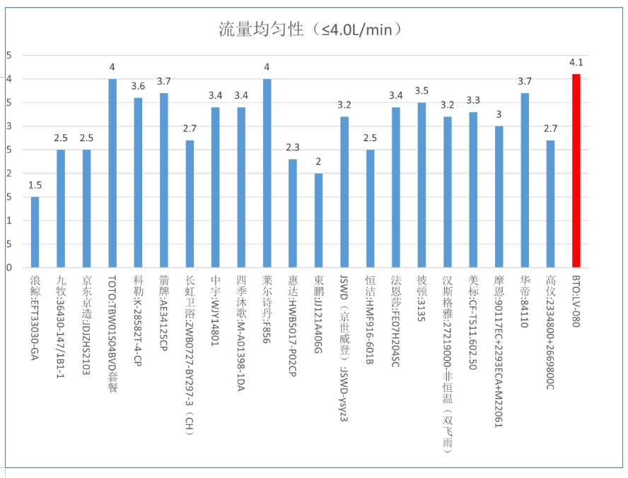 量不一定成正比 最贵的“BTO”花洒多项测试未达标尊龙凯时中消协发布淋浴用花洒比较试验结果：价格和质(图1)