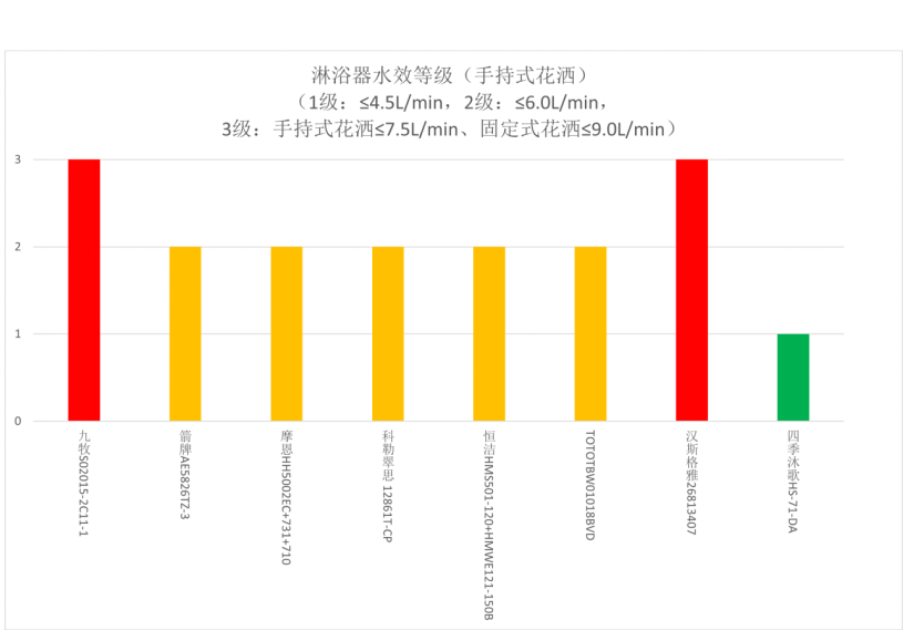 量不一定成正比 最贵的“BTO”花洒多项测试未达标尊龙凯时中消协发布淋浴用花洒比较试验结果：价格和质(图3)