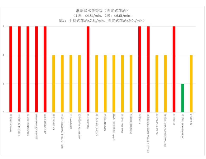 量不一定成正比 最贵的“BTO”花洒多项测试未达标尊龙凯时中消协发布淋浴用花洒比较试验结果：价格和质(图4)